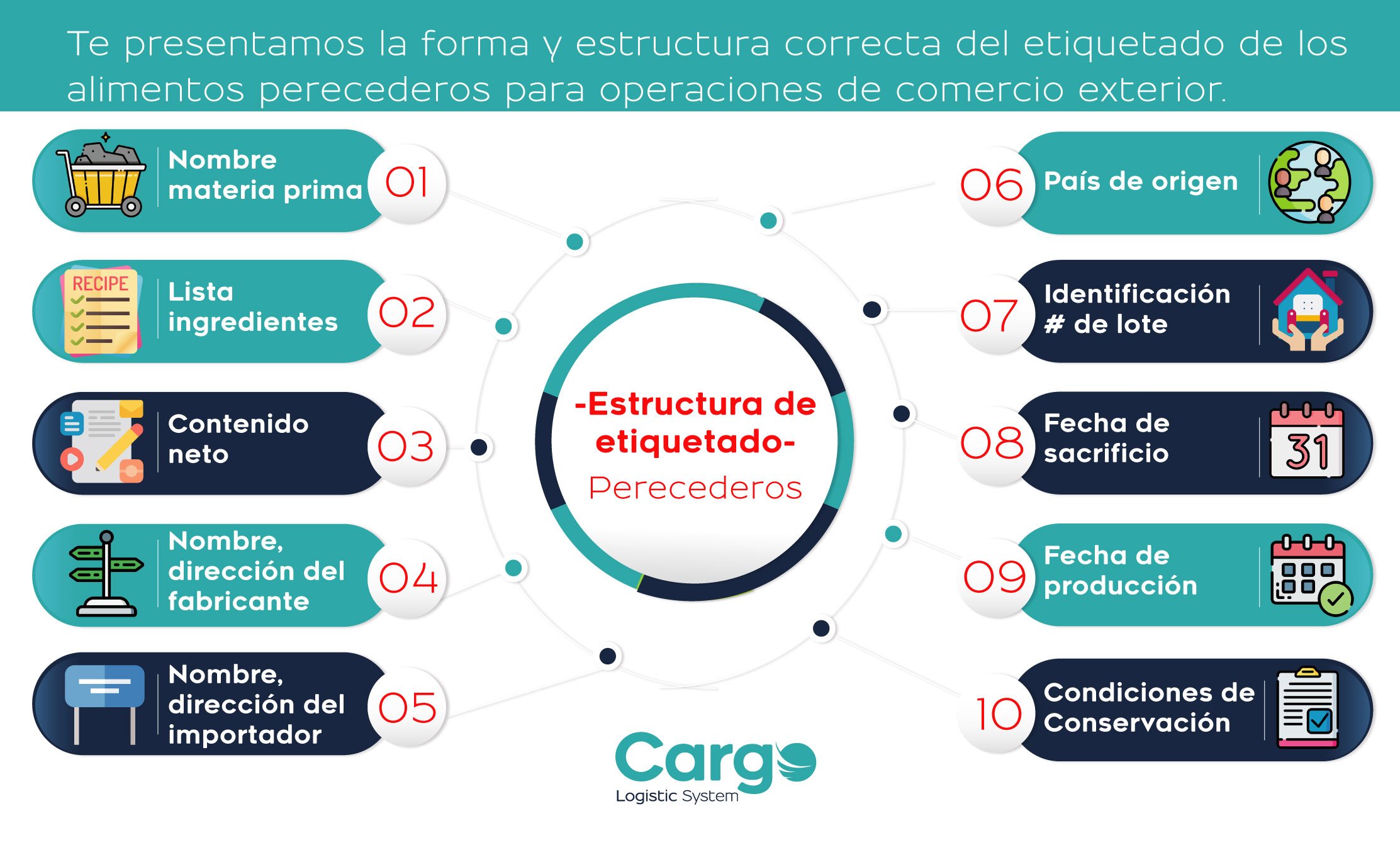 Infografias Etiqueta para transporte de alimentos dv